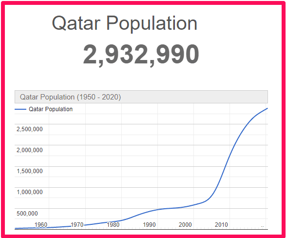 Population of Qatar compared to the UK