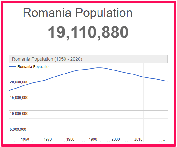 Population of Romania compared to Malta