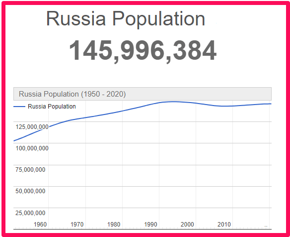 Population of Russia compared to Canada