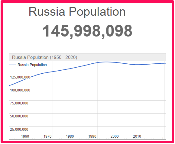 Population of Russia compared to England