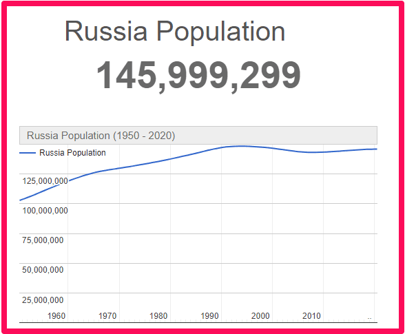 Population of Russia compared to the UK