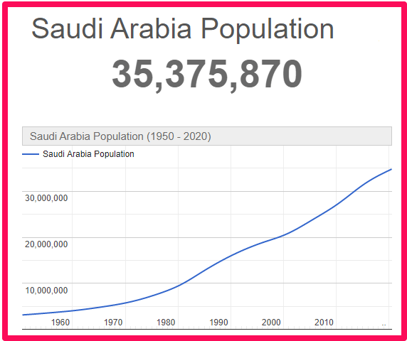 Population of Saudi Arabia compared to Australia