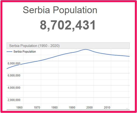 Population of Serbia compared to Malta