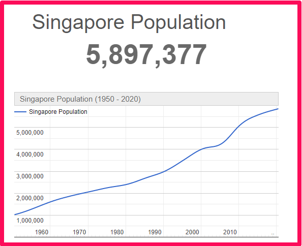 Population of Singapore compared to Australia