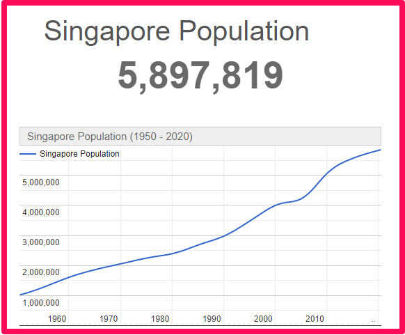 Population of Singapore compared to England