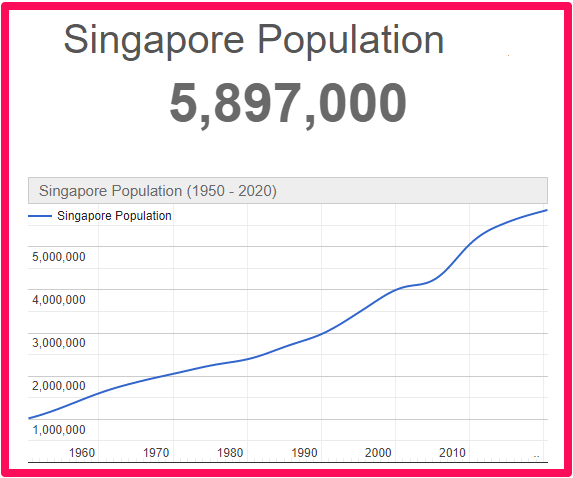 Population of Singapore compared to Malta