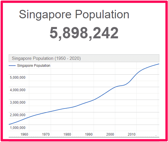 Population of Singapore compared to Scotland