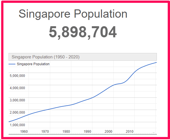Population of Singapore compared to the UK