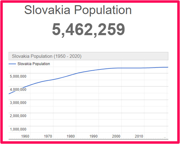 Population of Slovakia compared to Canada