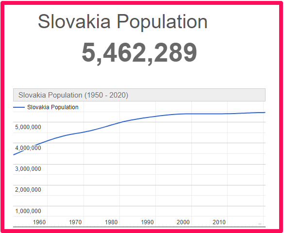 Population of Slovakia compared to Malta