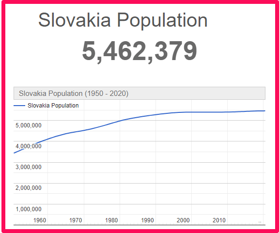 Population of Slovakia compared to Northern Ireland