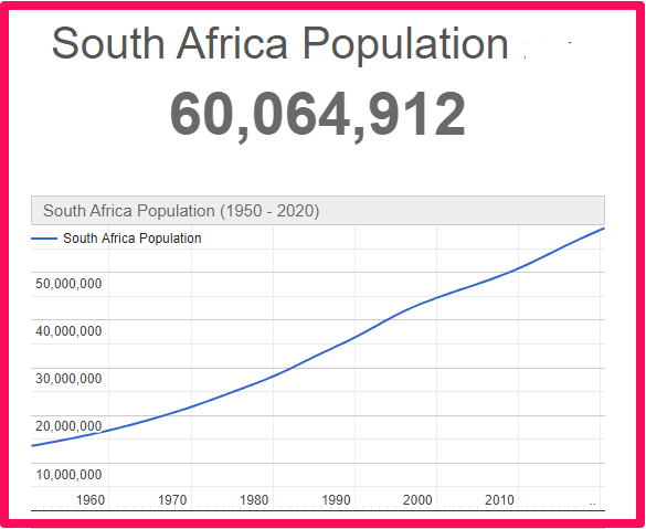 Population of South Africa compared to Canada