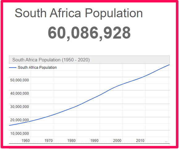 Population of South Africa compared to England