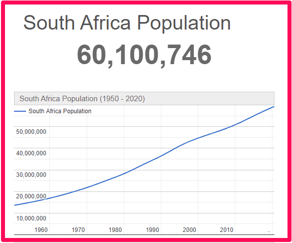 Population of South Africa compared to the UK