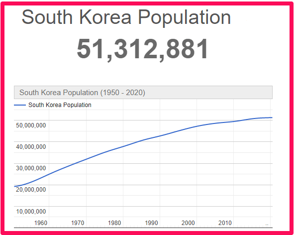 Population of South Korea compared to Canada