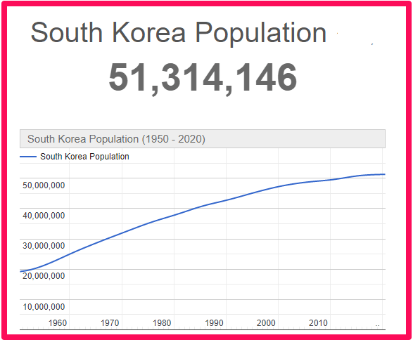 Population of South Korea compared to England