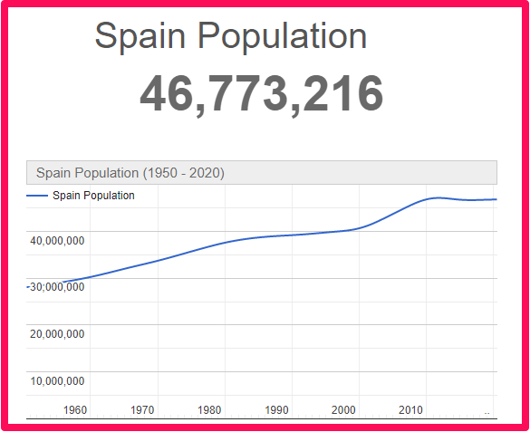 Population of Spain compared to England