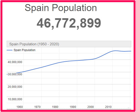 Population of Spain compared to Malta
