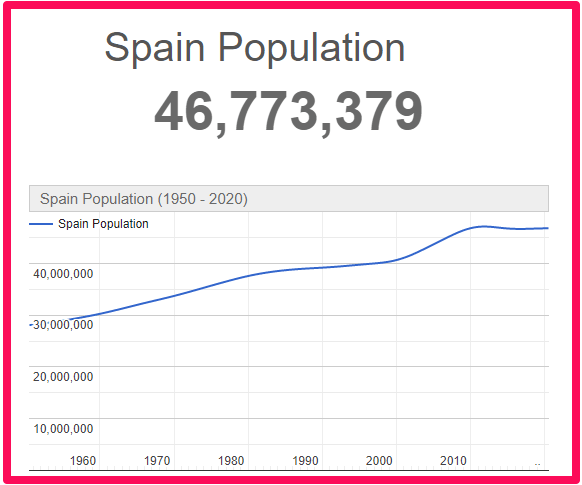Population of Spain compared to Scotland