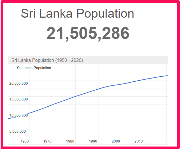 Population of Sri Lanka compared to England-