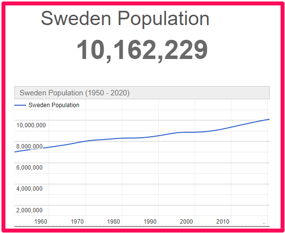 Population of Sweden compared to Canada
