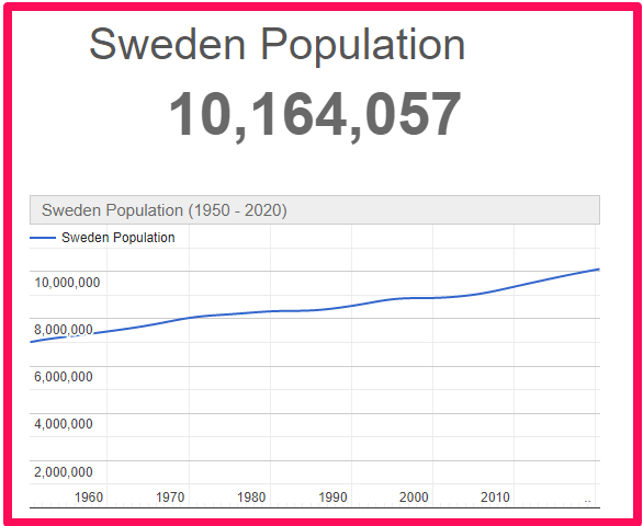 Population of Sweden compared to England