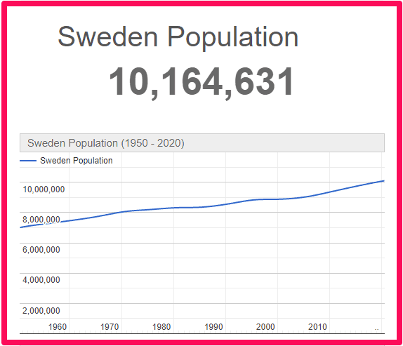 Population of Sweden compared to Scotland