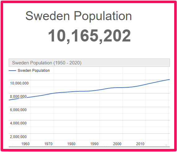 Population of Sweden compared to the UK
