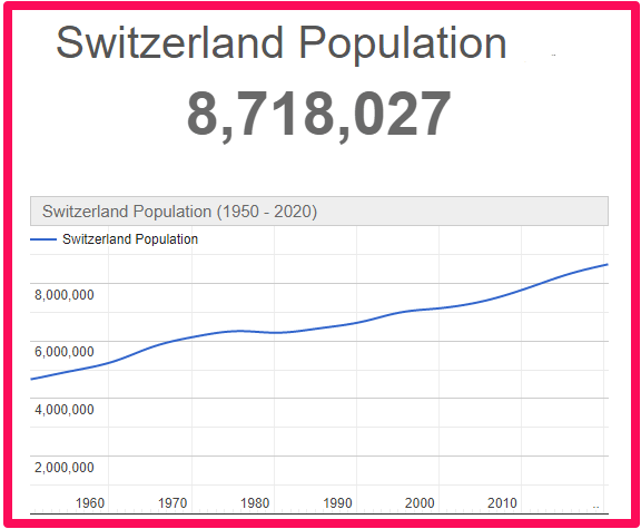 Population of Switzerland compared to Canada
