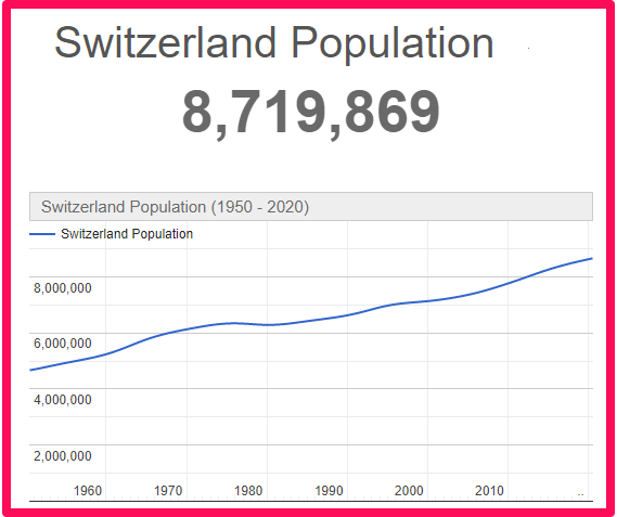 Population of Switzerland compared to England
