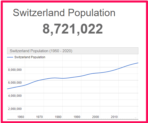 Population of Switzerland compared to the UK