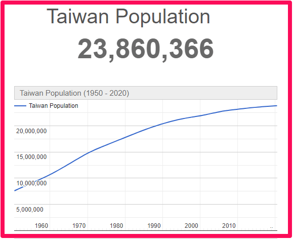 Population of Taiwan compared to Australia