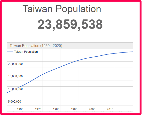 Population of Taiwan compared to Canada