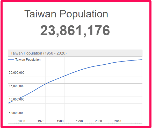Population of Taiwan compared to Scotland