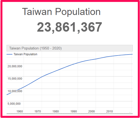 Population of Taiwan compared to Wales