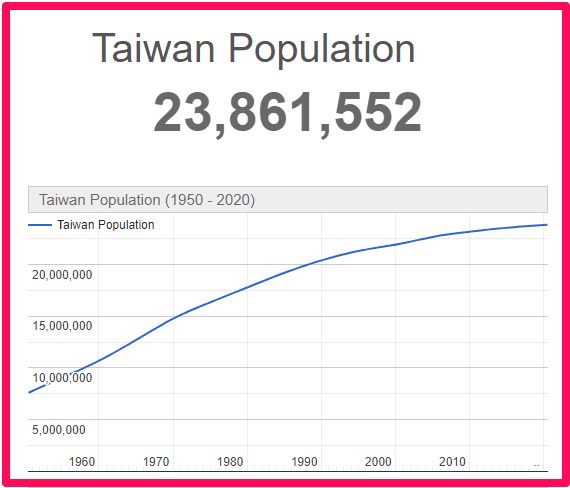 Population of Taiwan compared to the UK