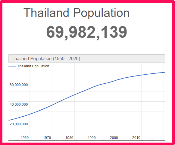 Population of Thailand compared to the UK