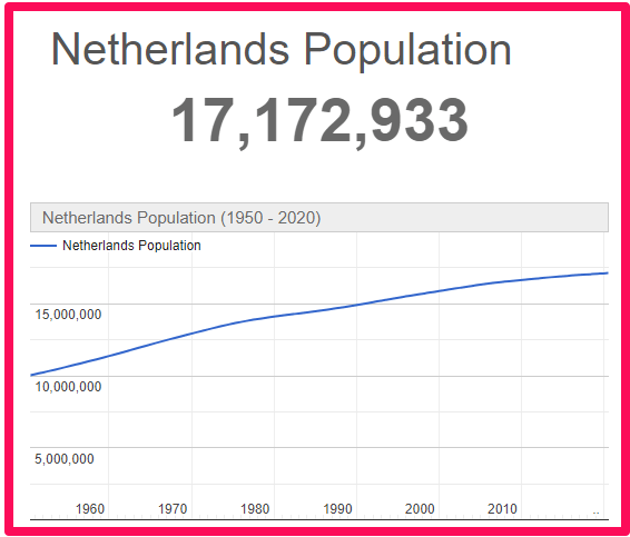 Population of The Netherlands compared to Malta