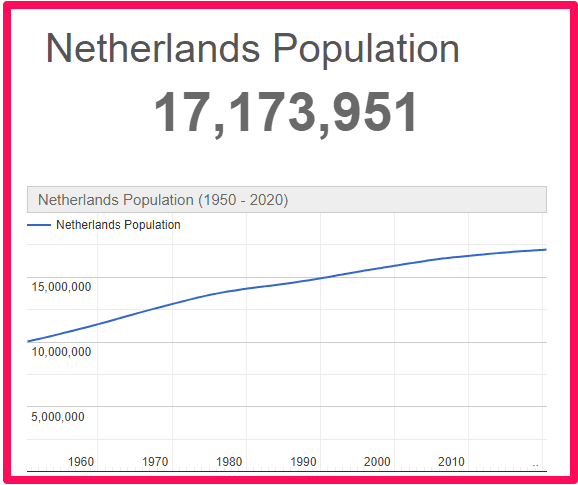 Population of The Netherlands compared to Scotland