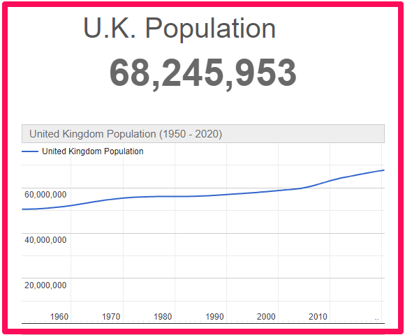 Population of The U.K compared to Malta