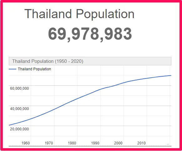 Population of Thailand compared to England