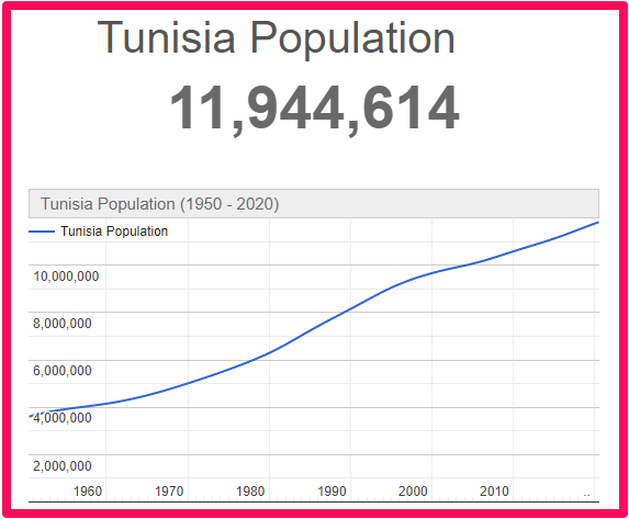 Population of Tunisia compared to Malta
