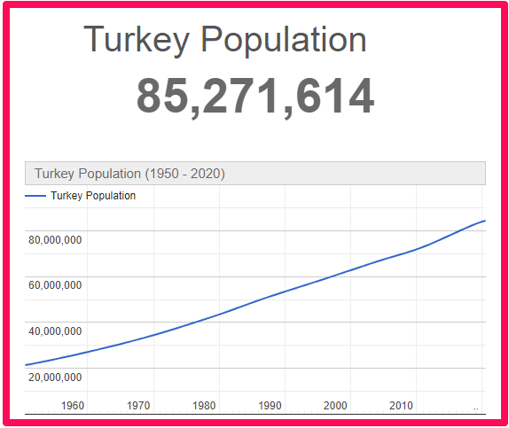 Population of Turkey compared to Australia