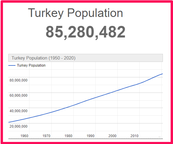 Population of Turkey compared to England