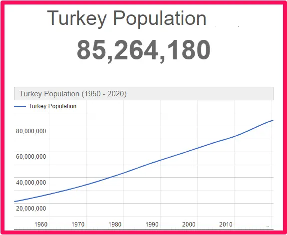 Population of Turkey compared to Malta