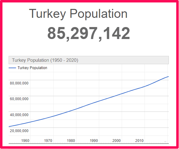 Population of Turkey compared to the UK