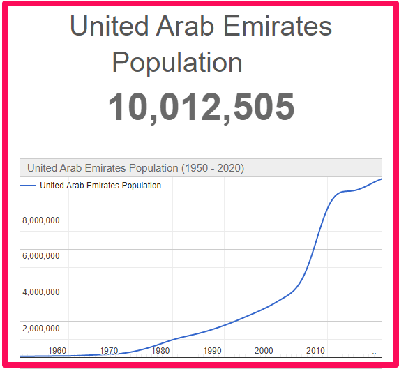 Population of UAE compared to Malta