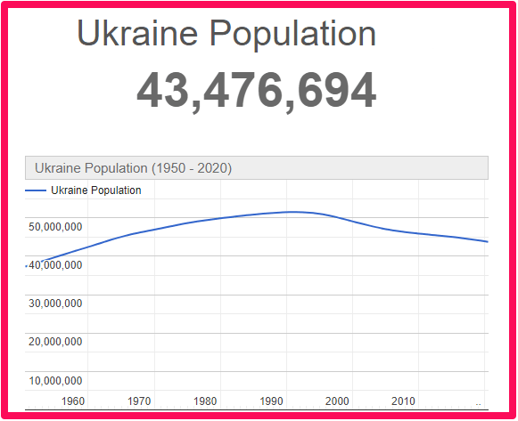Population of Ukraine compared to Canada