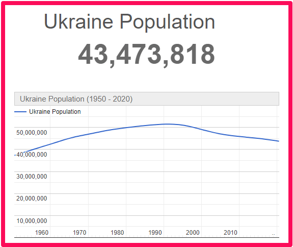 Population of Ukraine compared to Malta