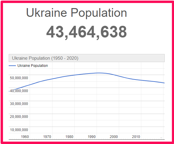 Population of Ukraine compared to the UK